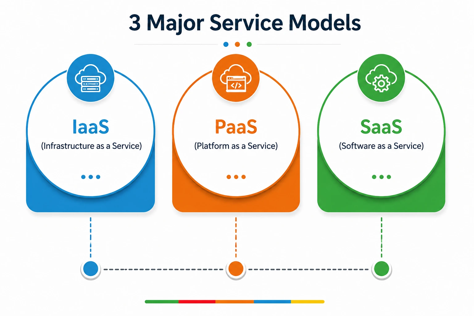 3 Major Service Models 3 Major Service Models
