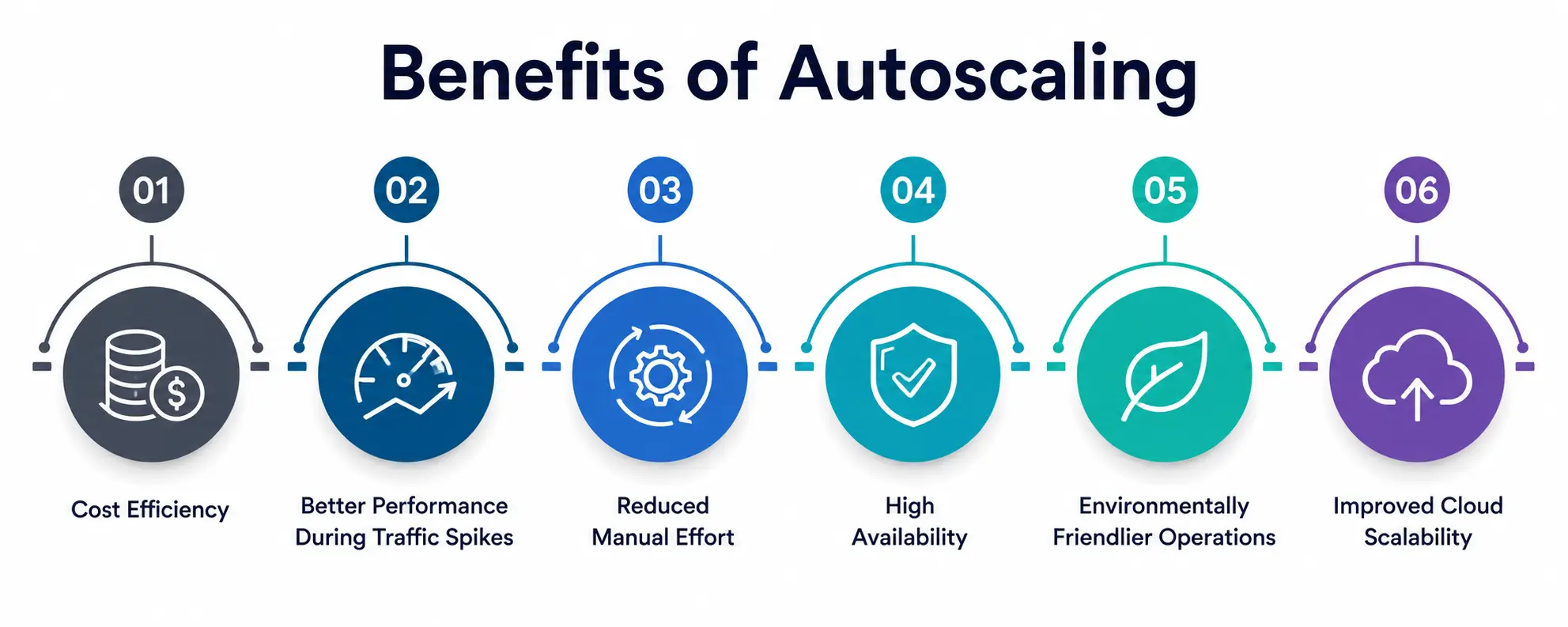 Benefits of Autoscaling Benefits of Autoscaling