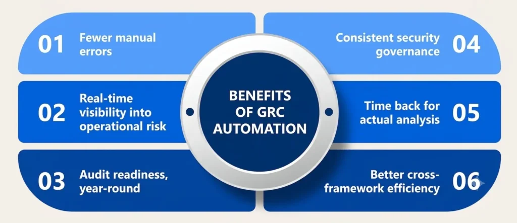 Benefits of GRC Automation Benefits of GRC Automation