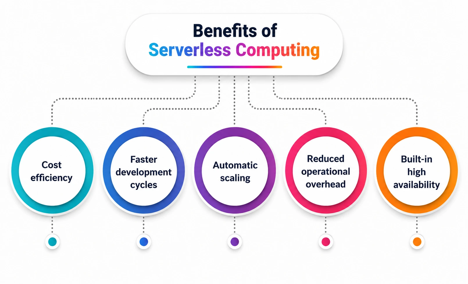 Benefits of Serverless Computing Benefits of Serverless Computing