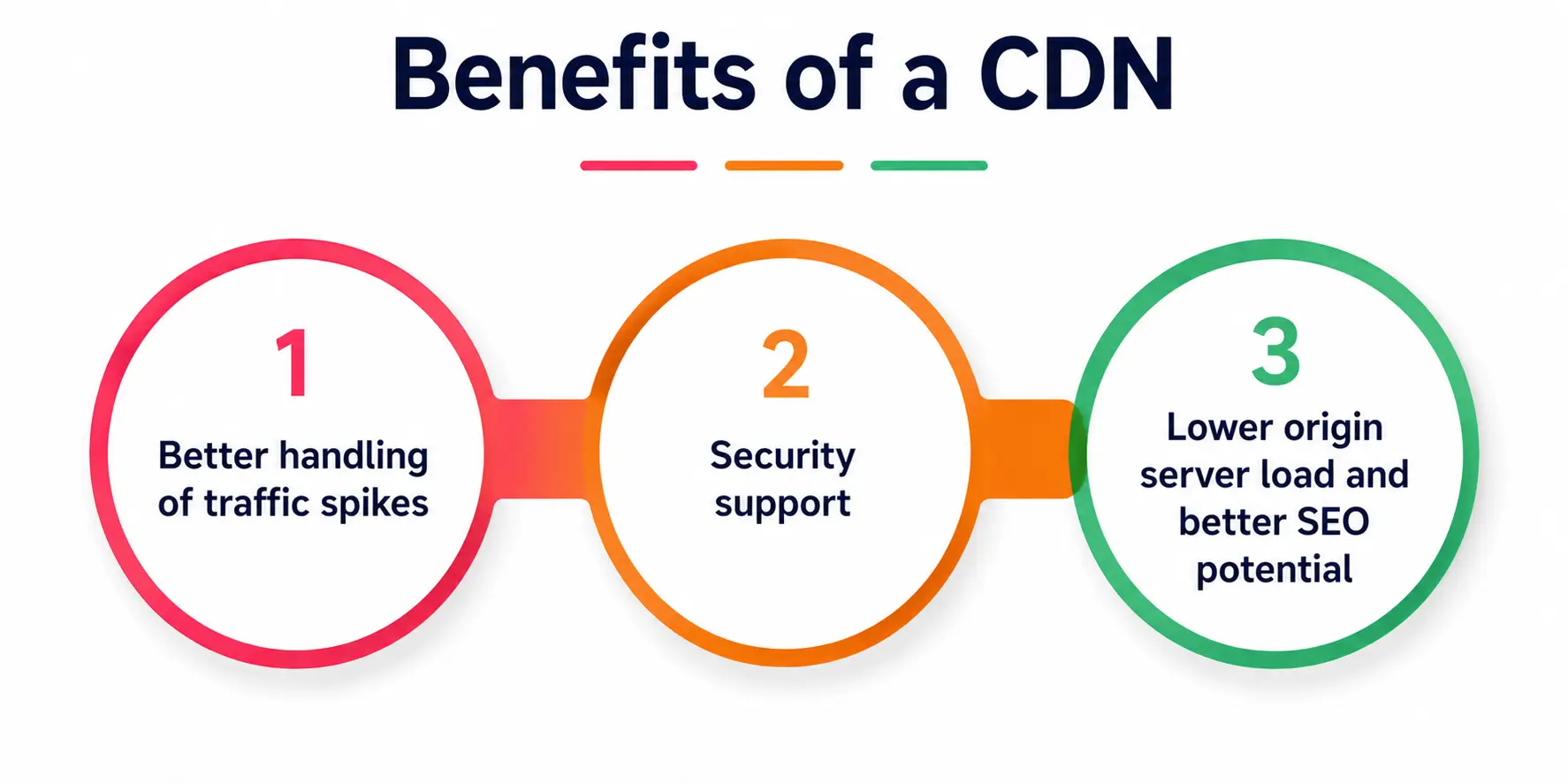 Benefits of a CDN Benefits of a CDN