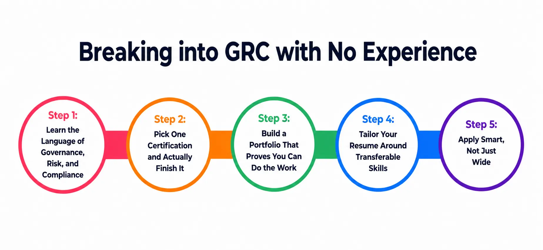 Breaking into GRC with no Experience Breaking into GRC with no Experience