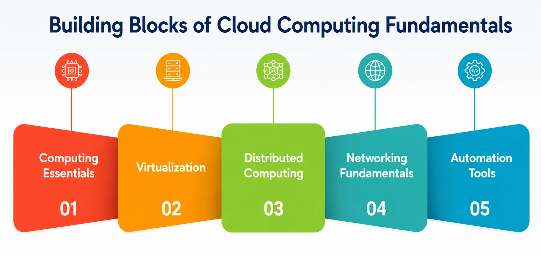 Building Blocks of Cloud Computing Fundamentals Building Blocks of Cloud Computing Fundamentals
