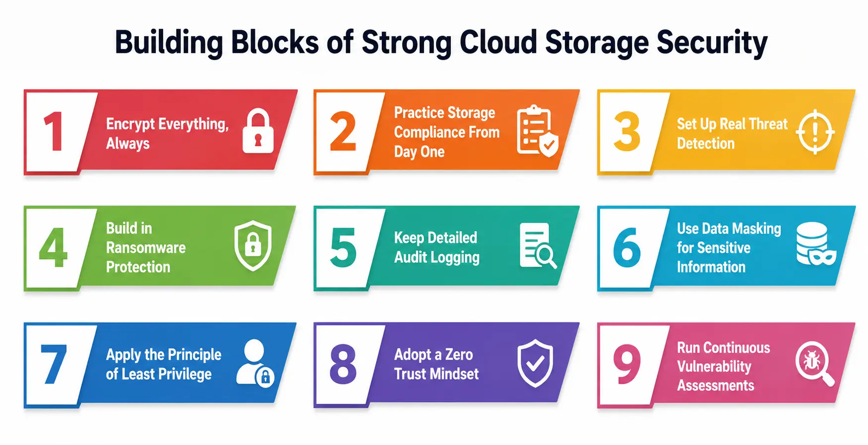 Building Blocks of Strong Cloud Storage Security Building Blocks of Strong Cloud Storage Security