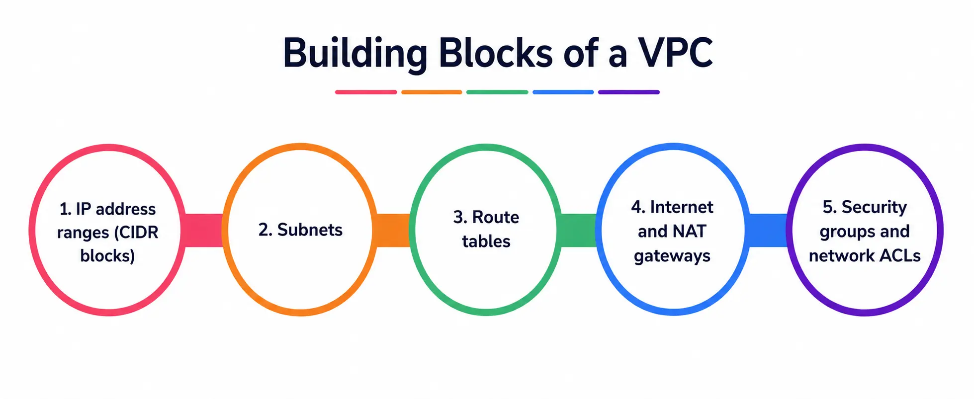 Building Blocks of a VPC Building Blocks of a VPC
