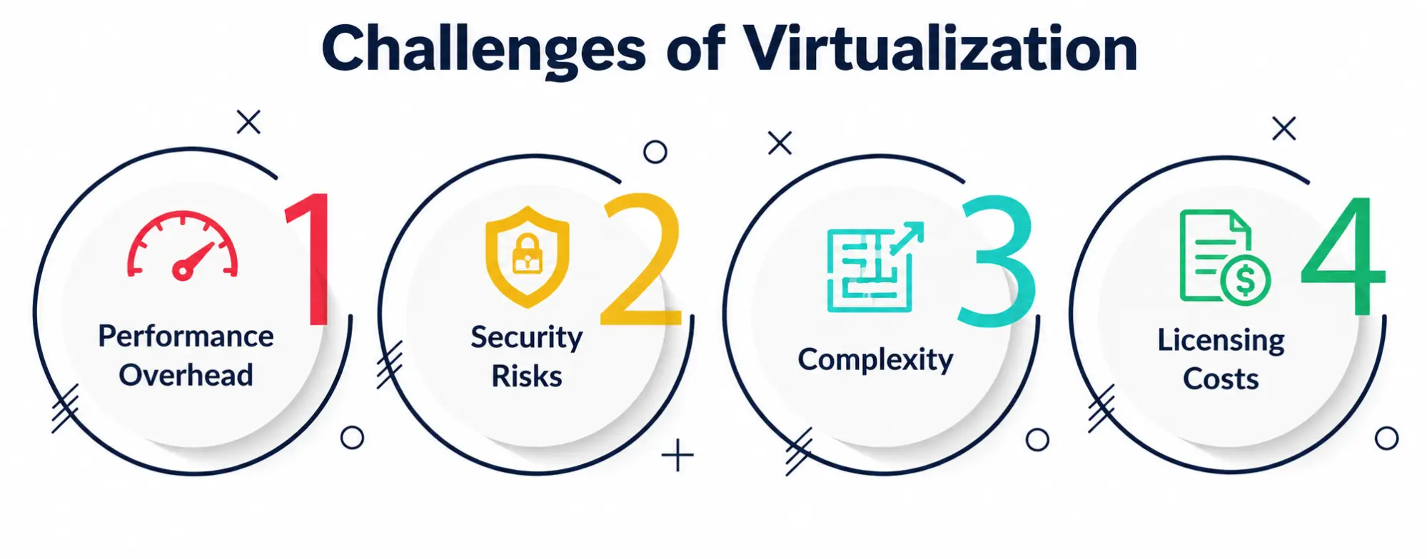 Challenges of Virtualization Challenges of Virtualization