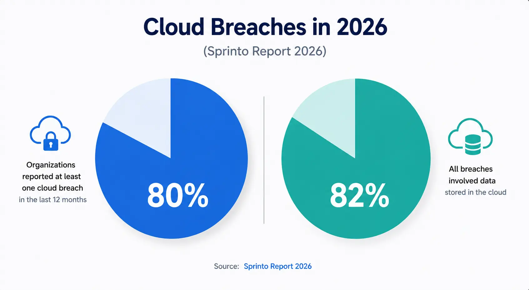 Cloud Breaches in 2026 Cloud Breaches in 2026