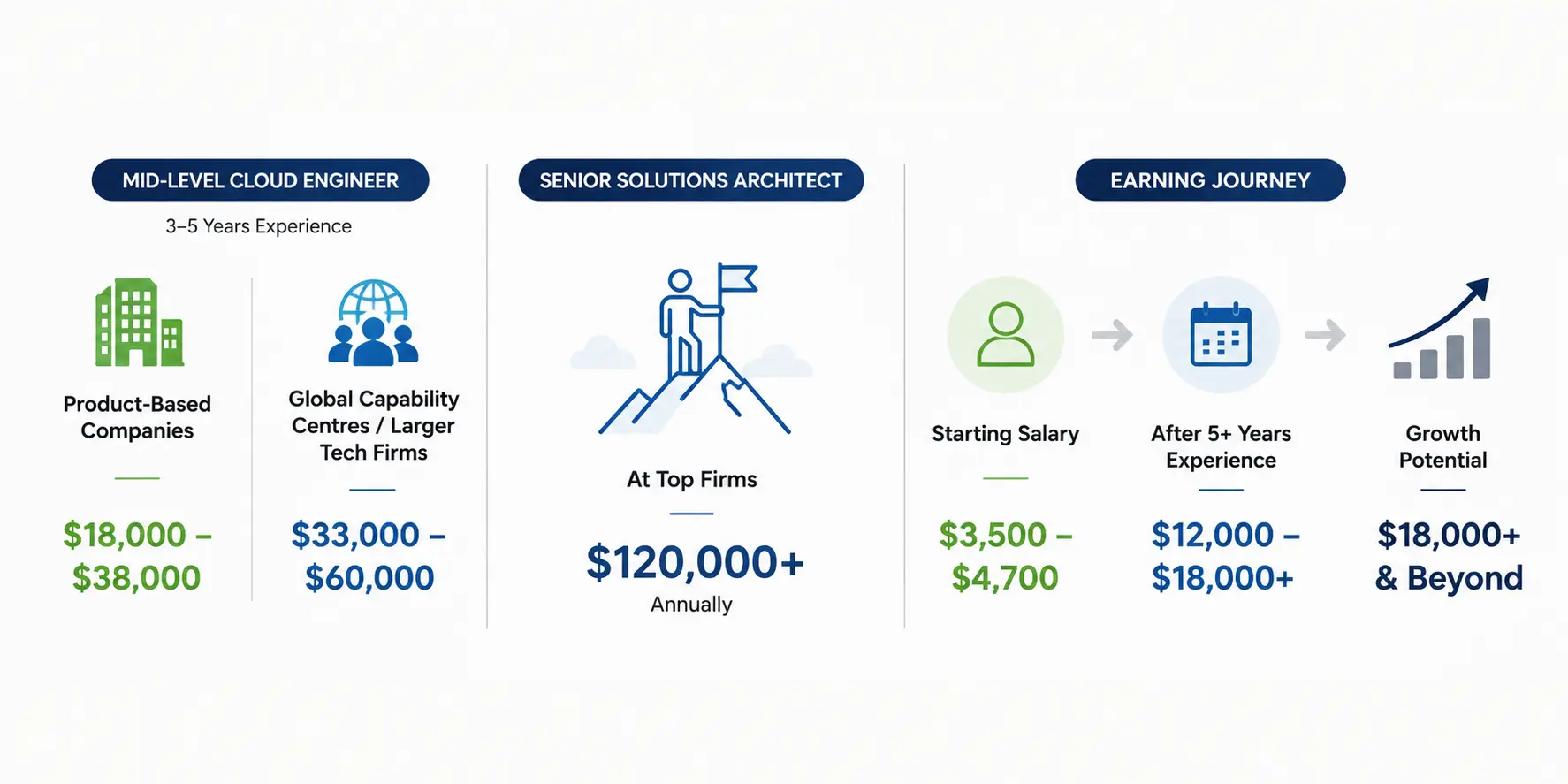 Cloud Computing Salary Actually Grow Cloud Computing Salary Actually Grow