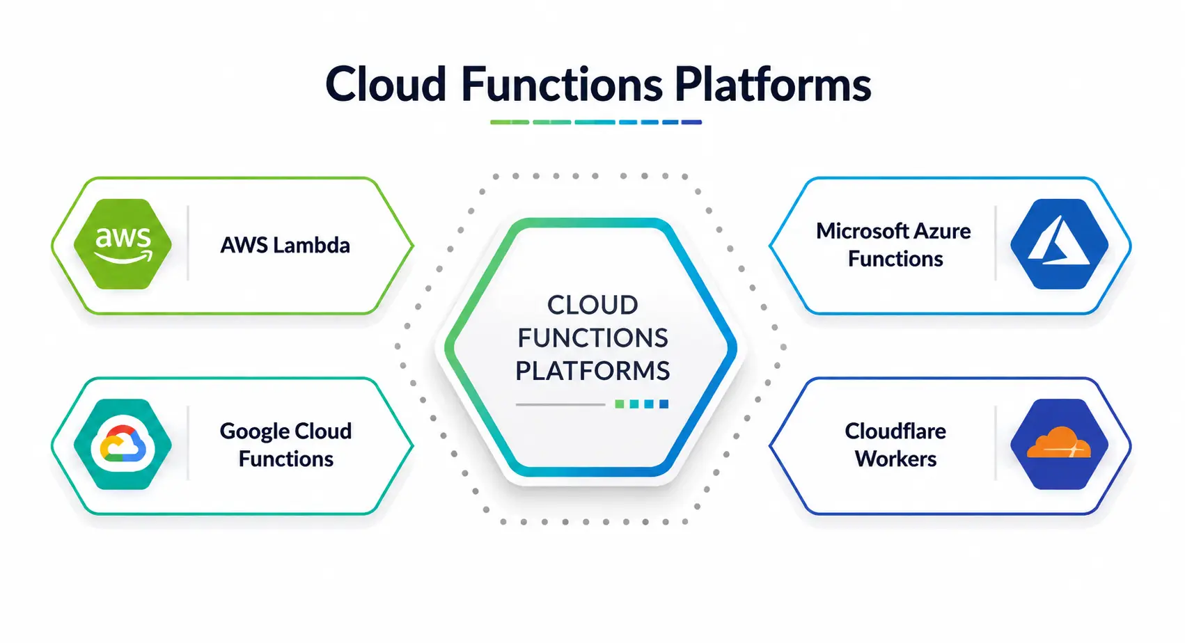 Cloud Function Platform Cloud Function Platform