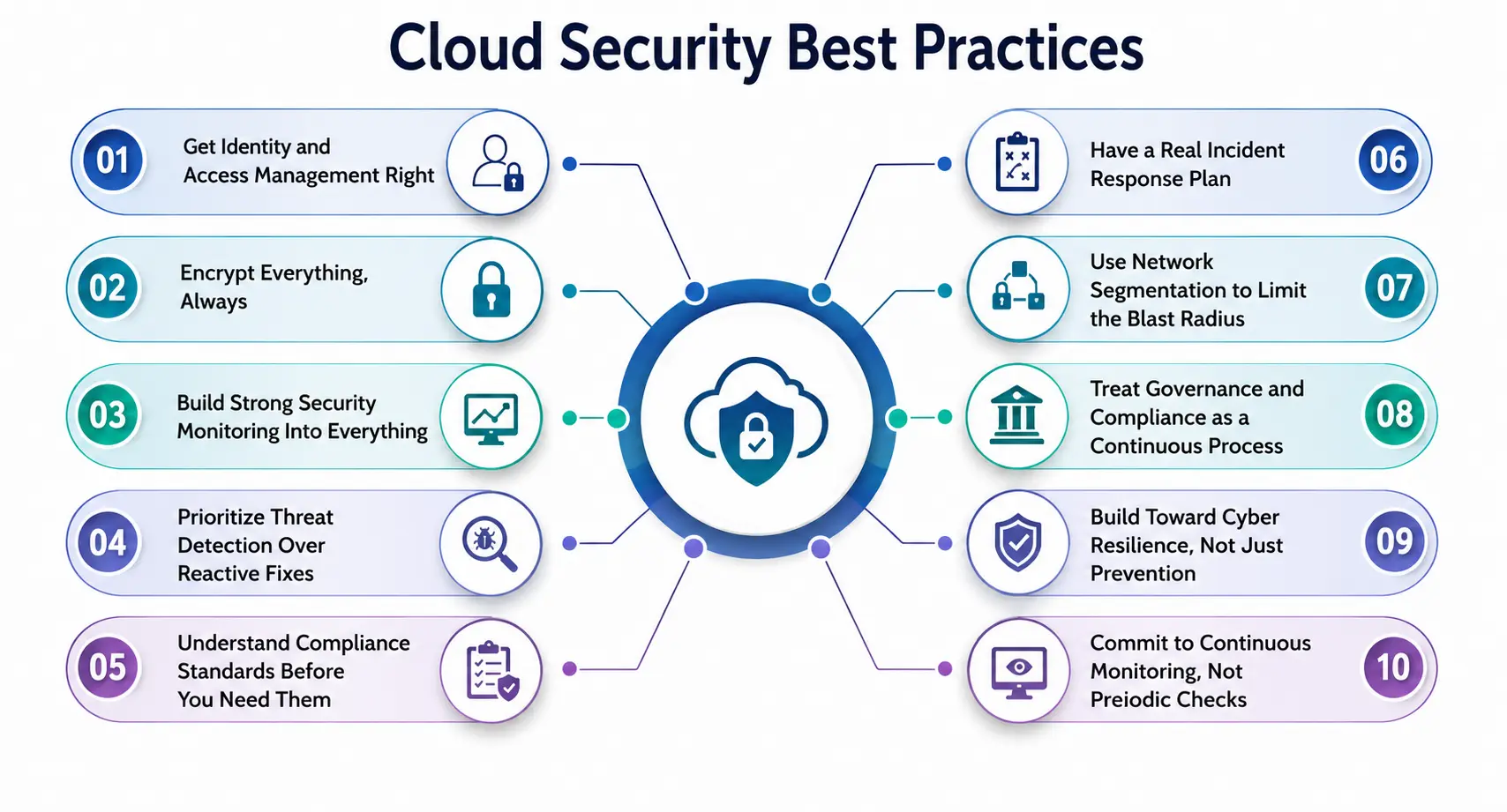 Cloud Security Best Practices Cloud Security Best Practices