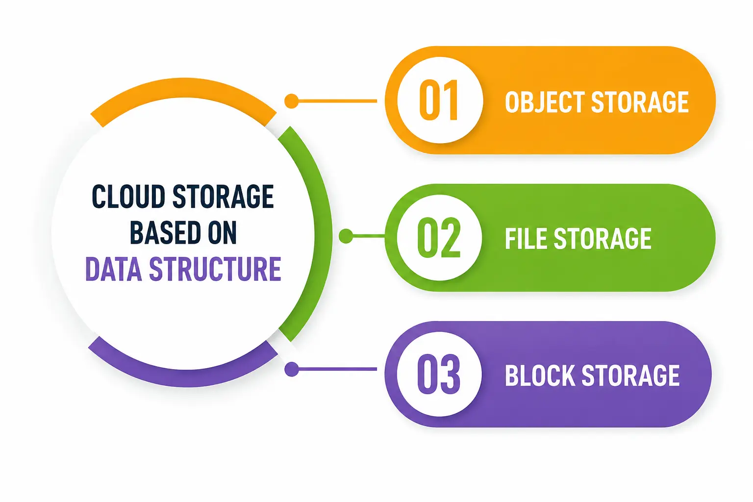 Cloud Storage Based on Data Structure Cloud Storage Based on Data Structure