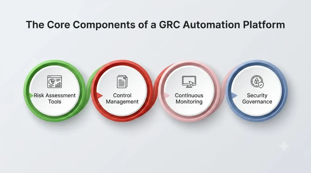 Core Components of a GRC Automation Core Components of a GRC Automation