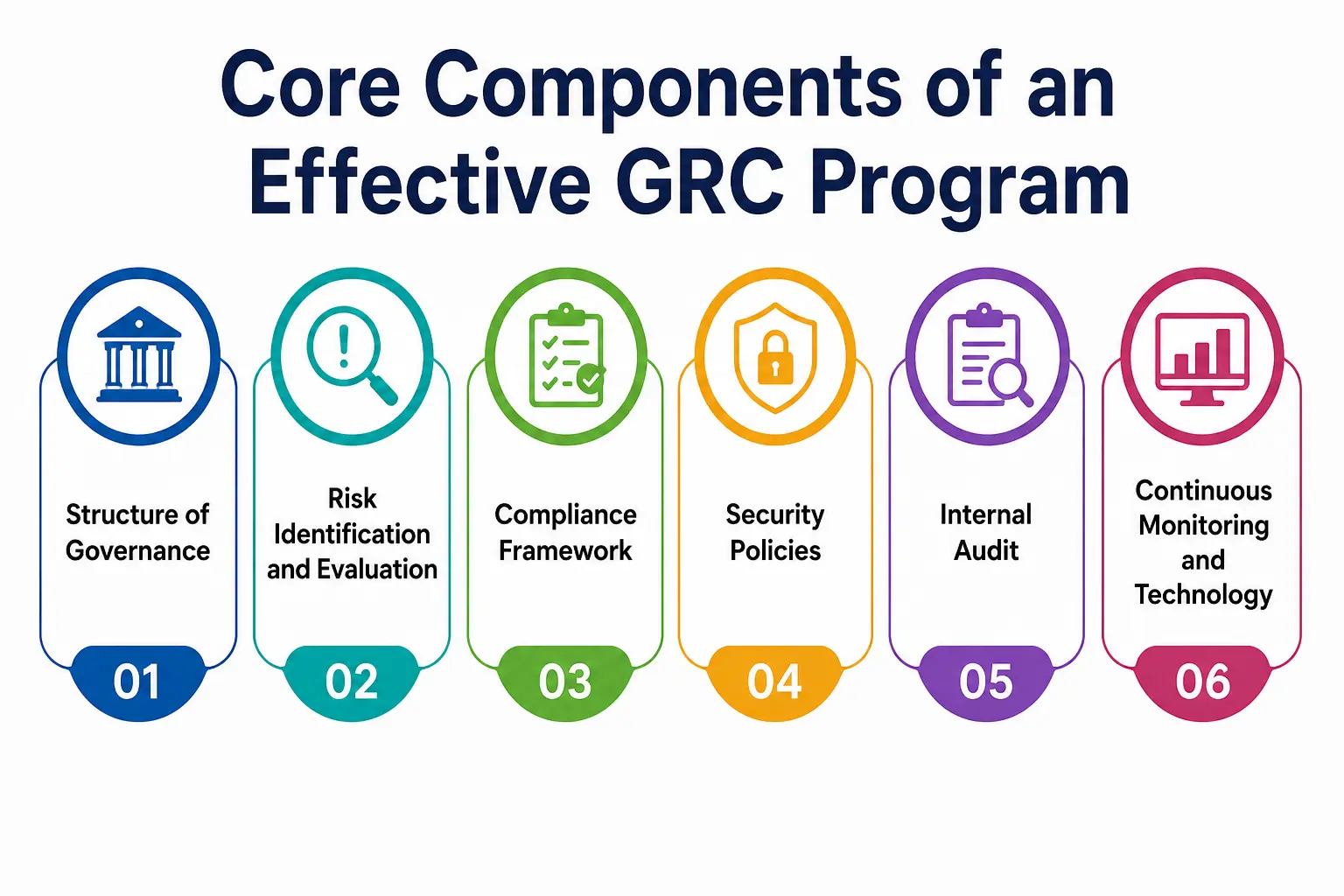 Core Components of an Effective GRC Program Core Components of an Effective GRC Program