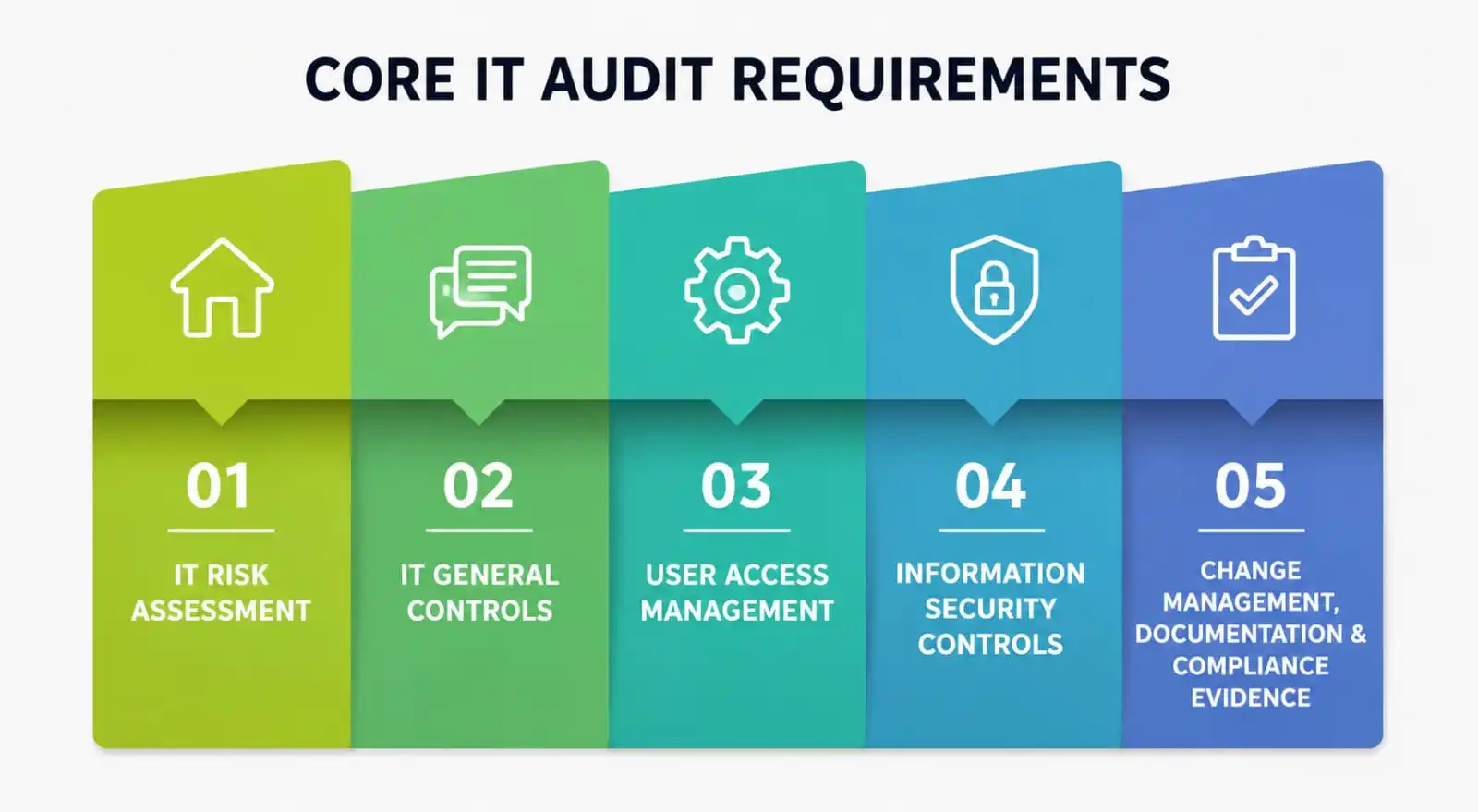 Core IT Audit Requirements Core IT Audit Requirements