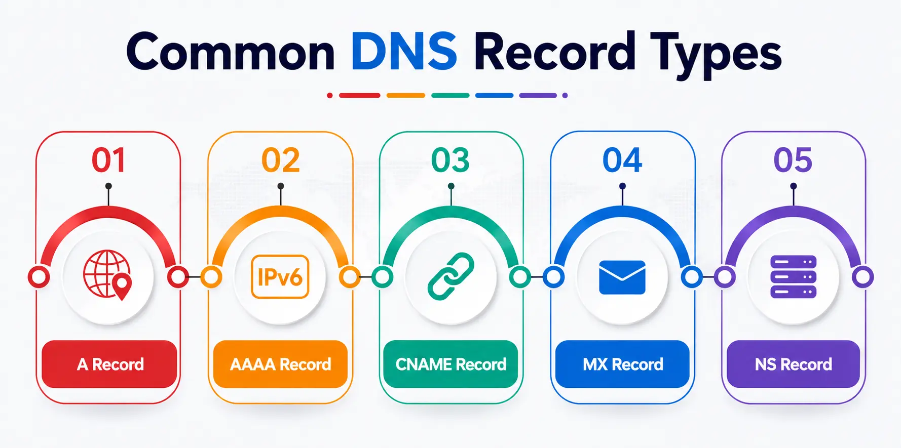 DNS Record Types DNS Record Types