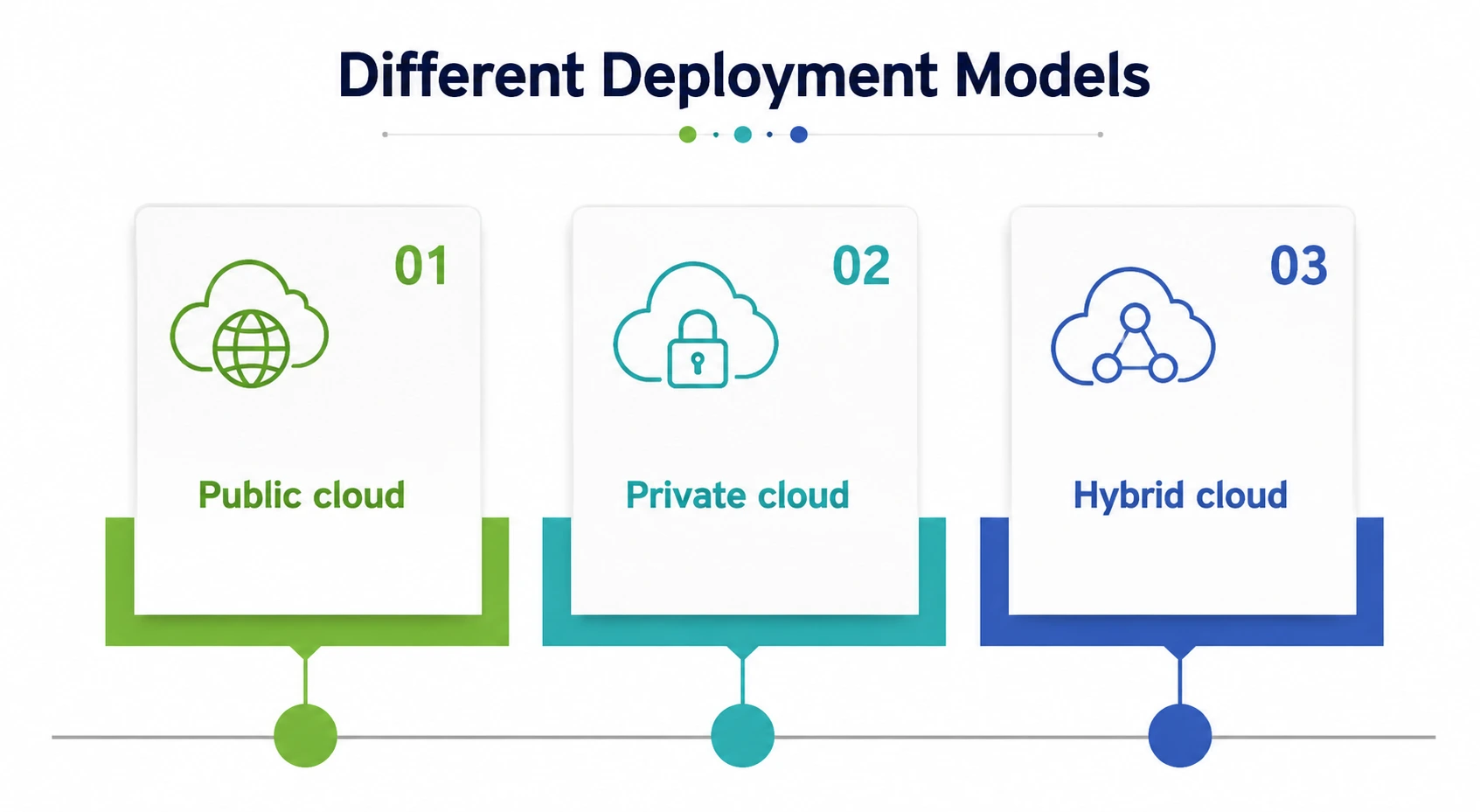 Different Deployment Models Different Deployment Models