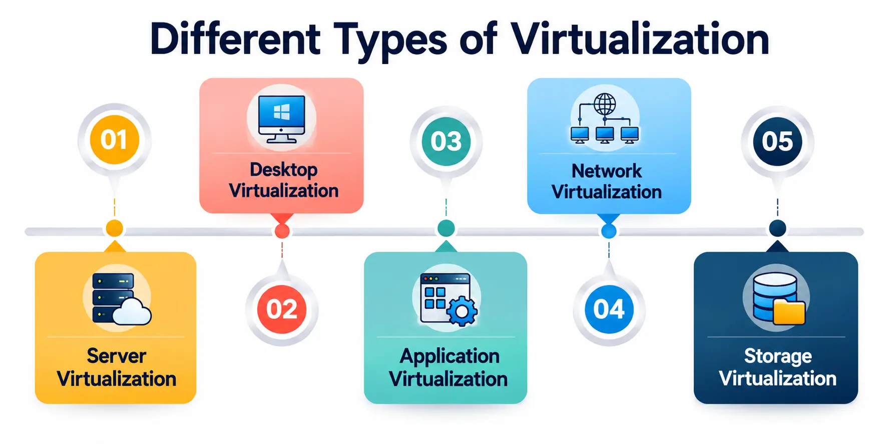 Different Types of Virtualization Different Types of Virtualization