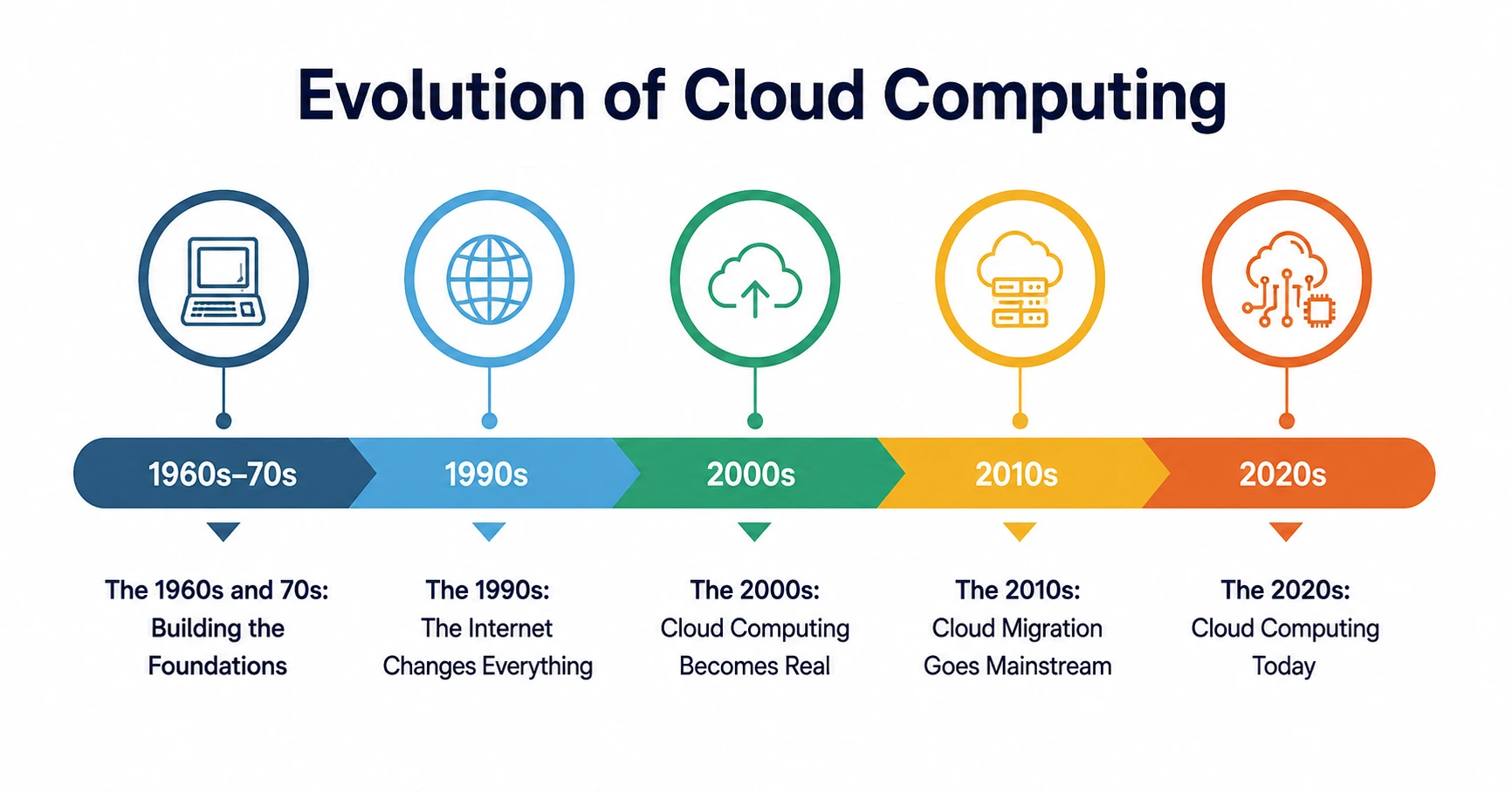 Evolution of Cloud Computing Evolution of Cloud Computing