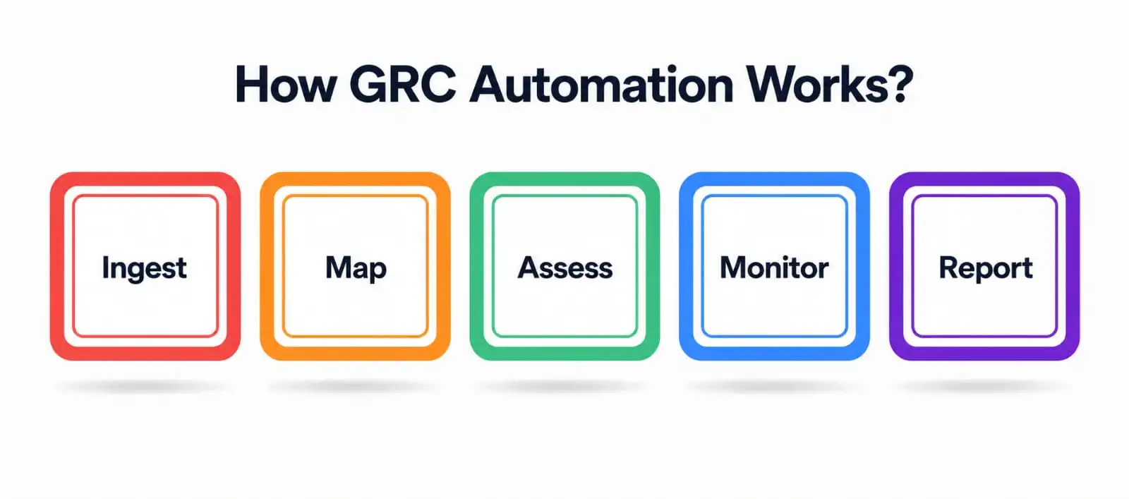GRC Automation GRC Automation