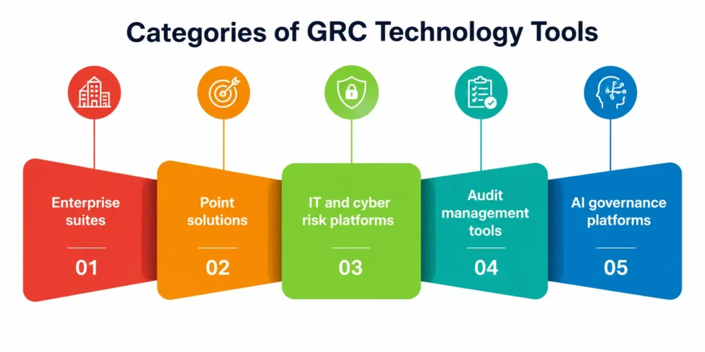 GRC Technology Tools