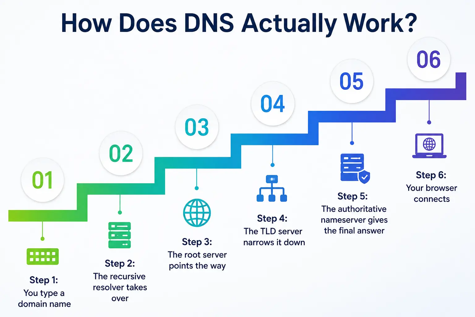 How DNS Really Works How DNS Really Works