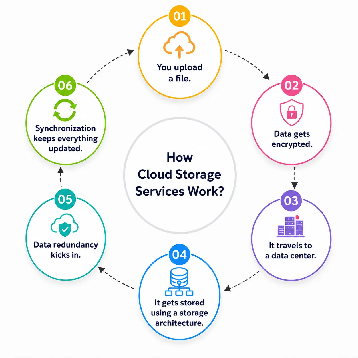 How Does Cloud Storage Work How Does Cloud Storage Work