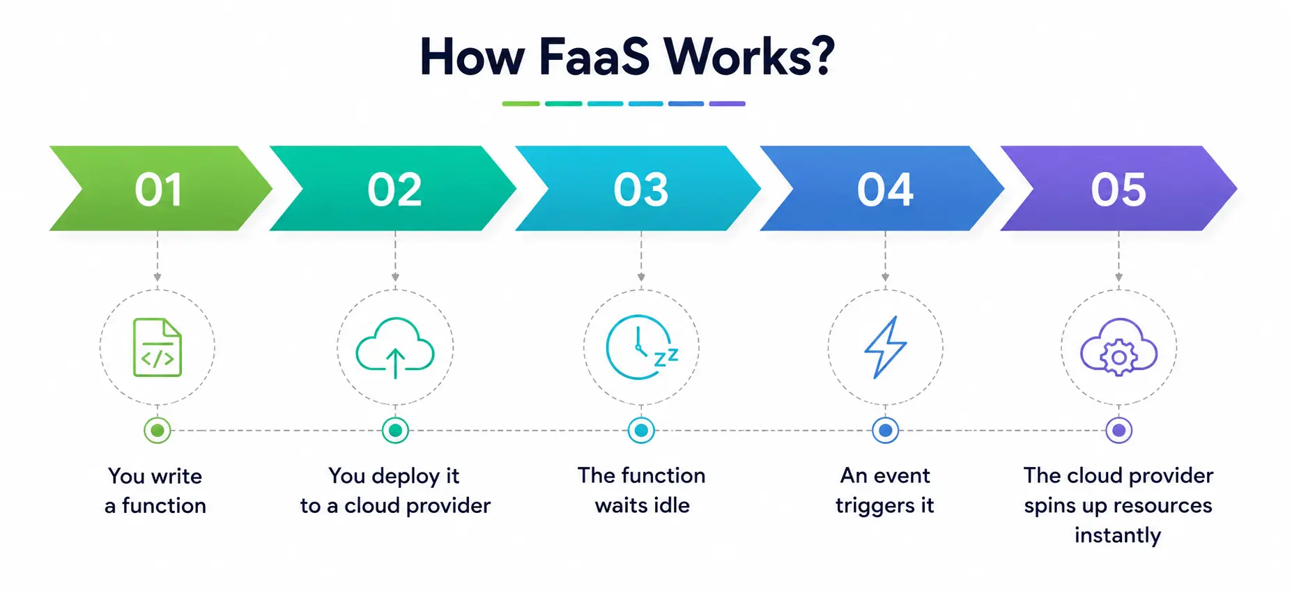 How Faas works How Faas works