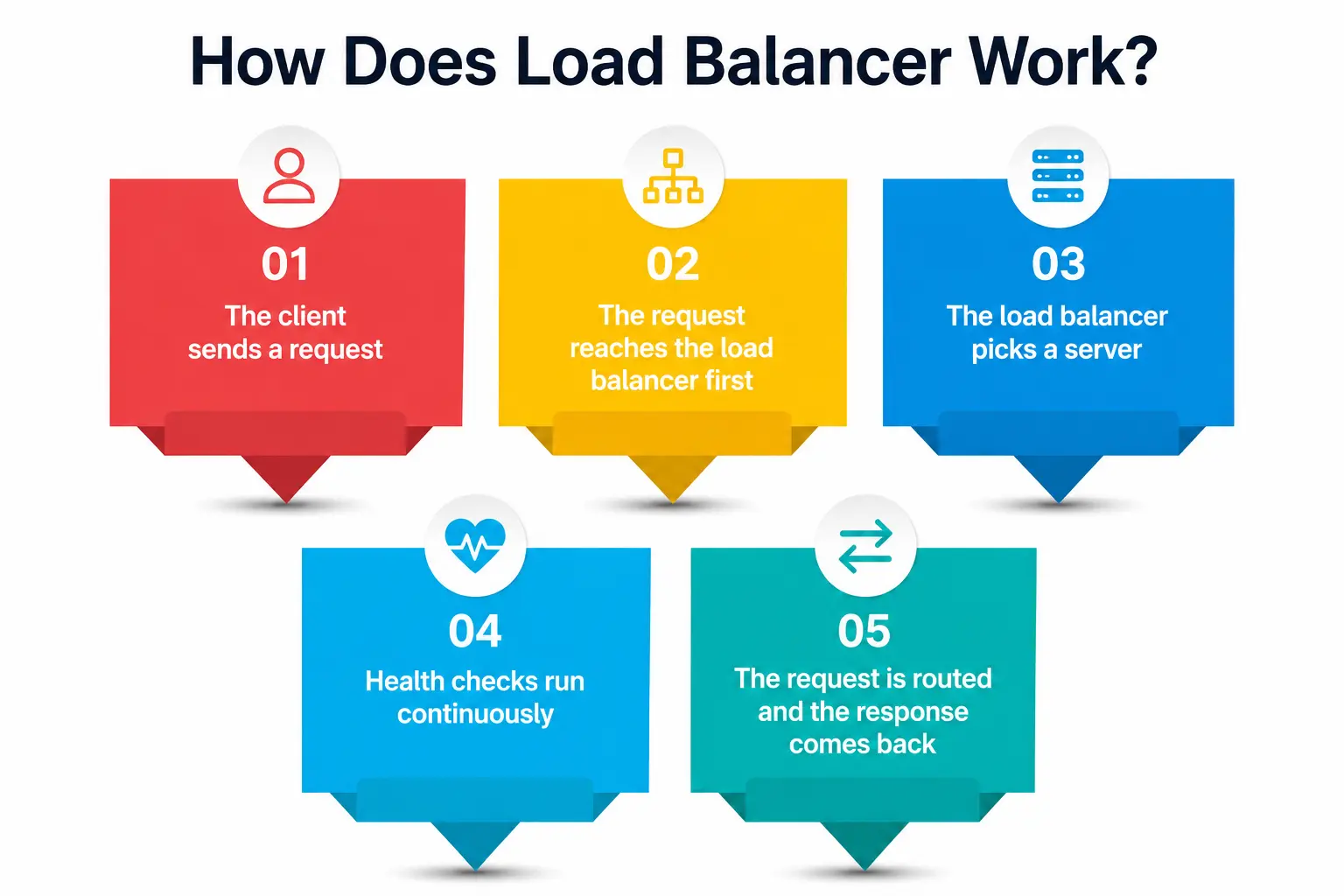 How Load-Balancer Works How Load-Balancer Works