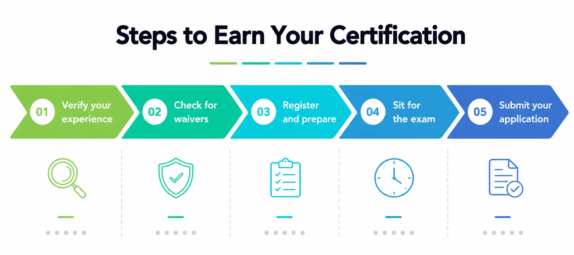 How to Actually Earn the Certification How to Actually Earn the Certification