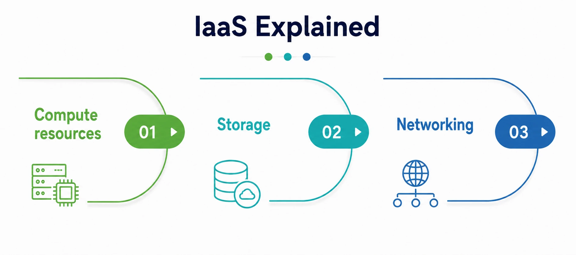 IaaS Explained IaaS Explained