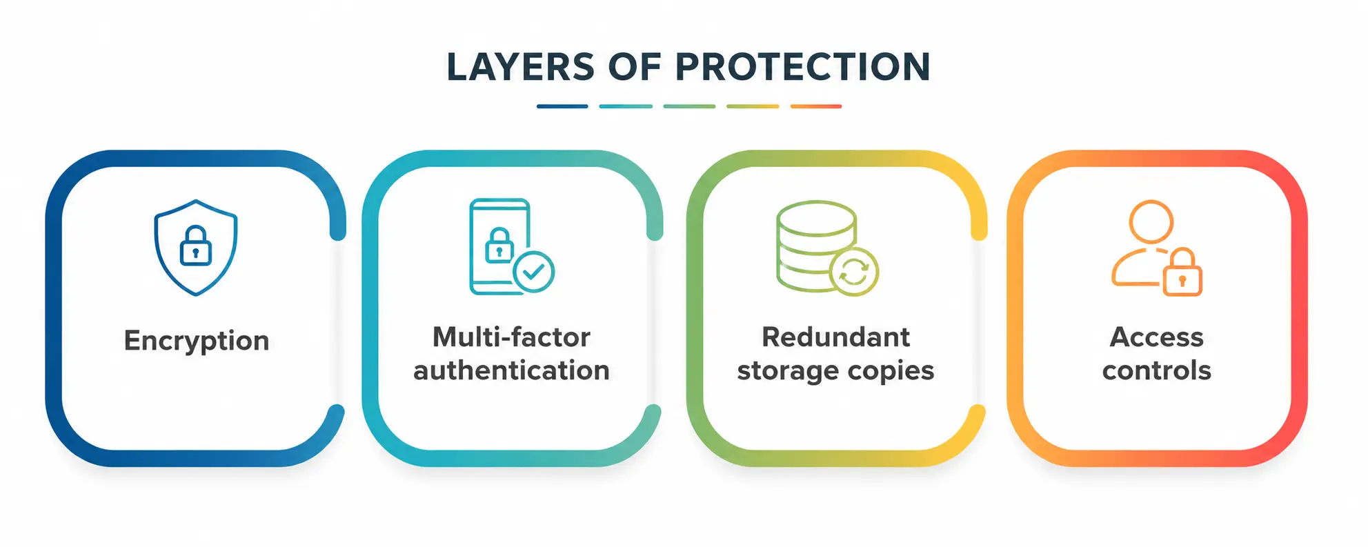 Layers of Protection Layers of Protection