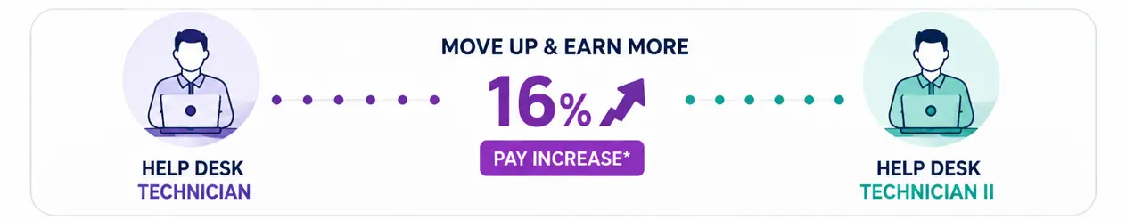 Pay Increases Pay Increases