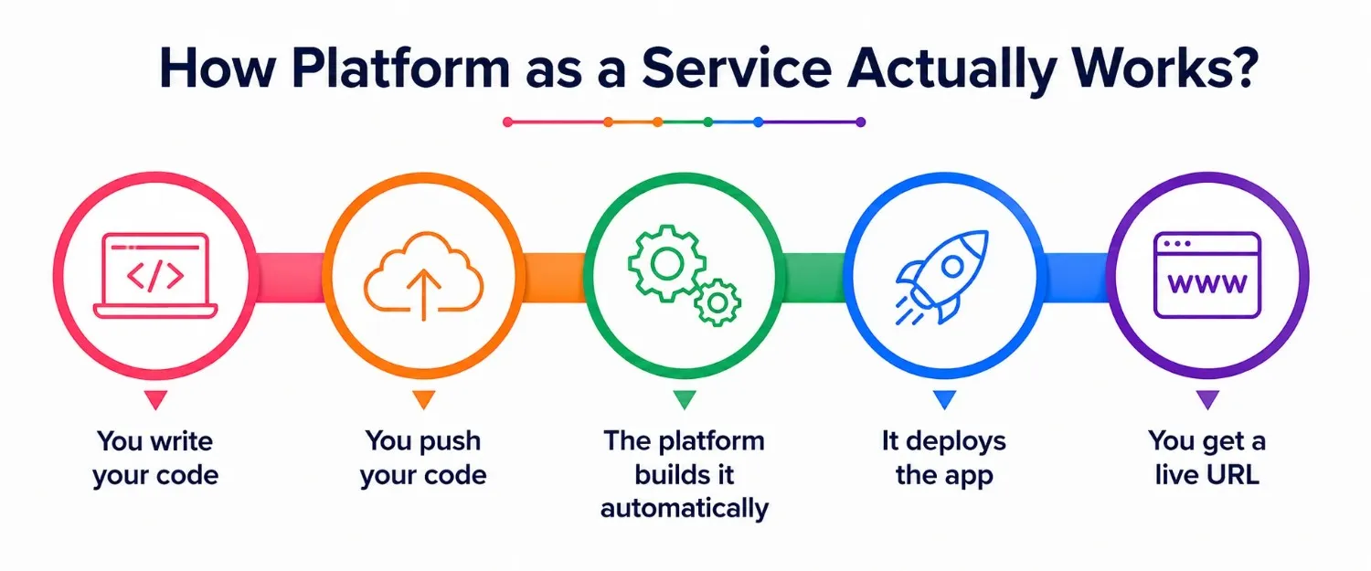 Platform as a Service Actually Works Platform as a Service Actually Works