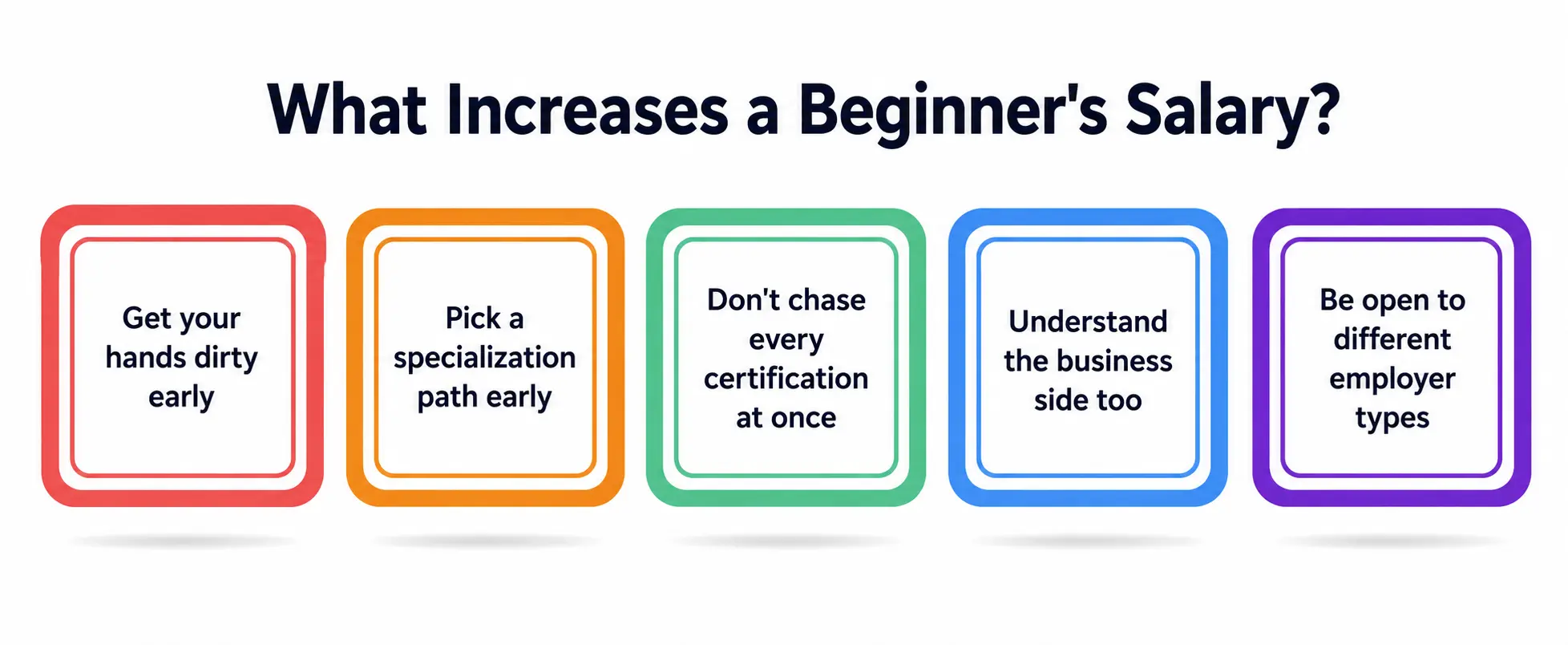 Pushes a Beginner's Salary Higher Pushes a Beginner's Salary Higher