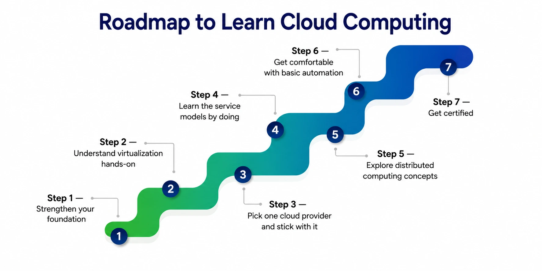 Roadmap to Learn Cloud Computing Roadmap to Learn Cloud Computing