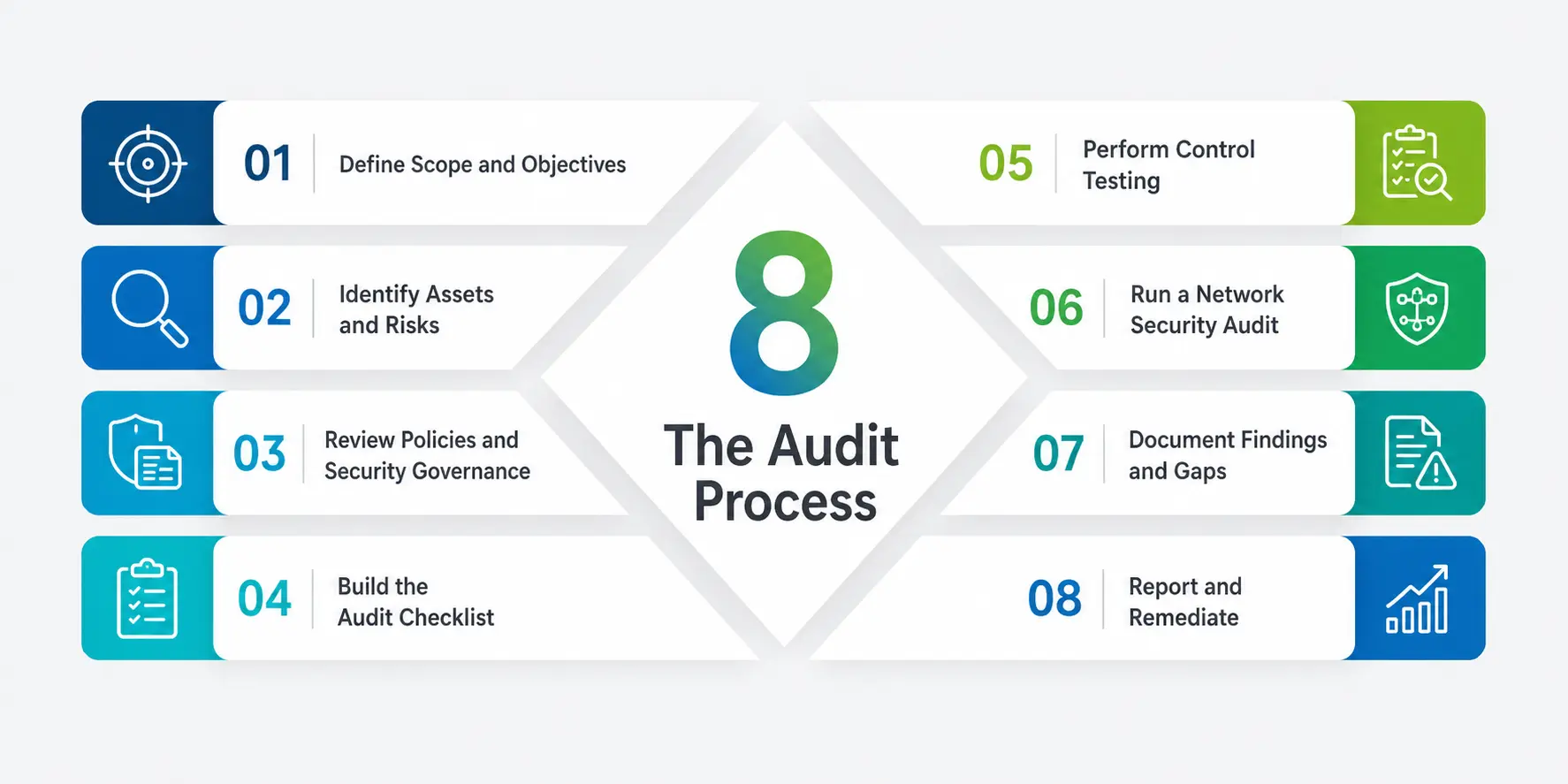 The Audit Process The Audit Process
