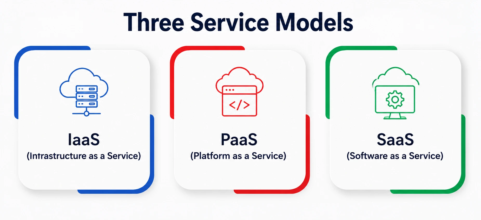 Three Service Models Three Service Models