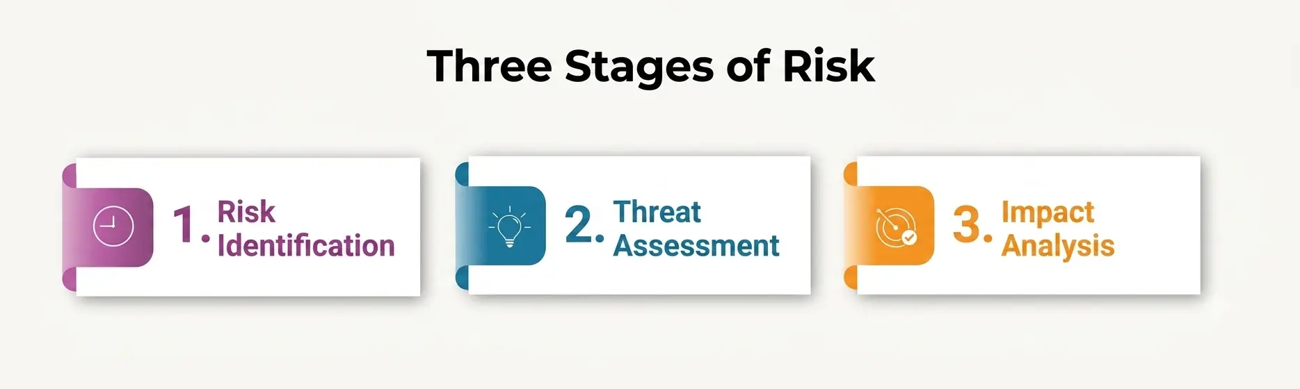 Three Stages of risk Three Stages of risk
