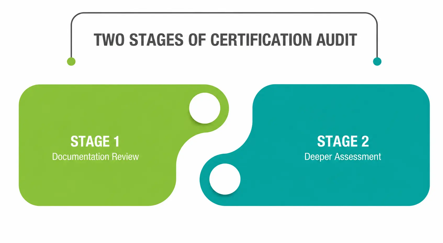 Two stages of certification audit Two stages of certification audit