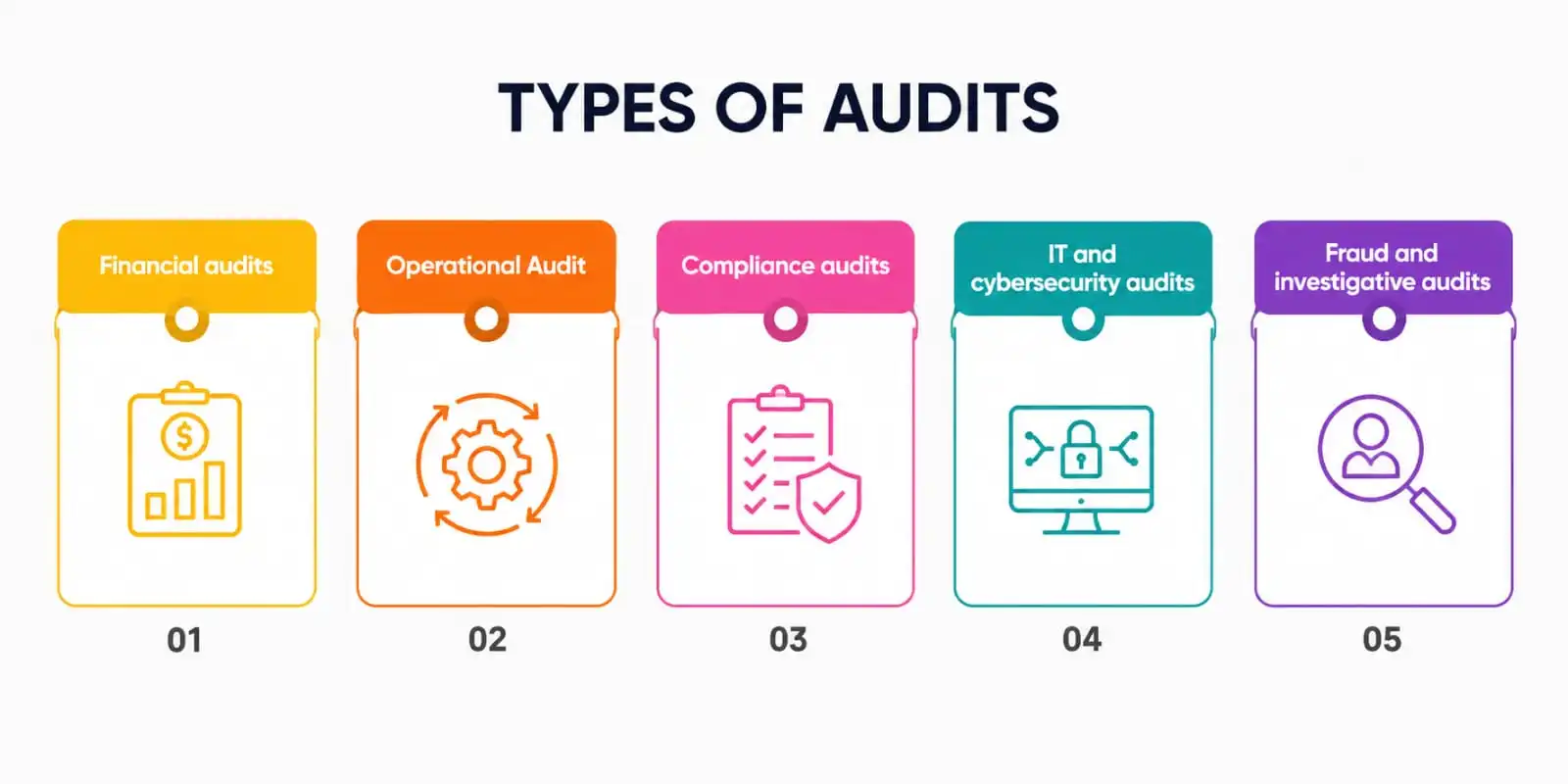 Types of Audits Types of Audits
