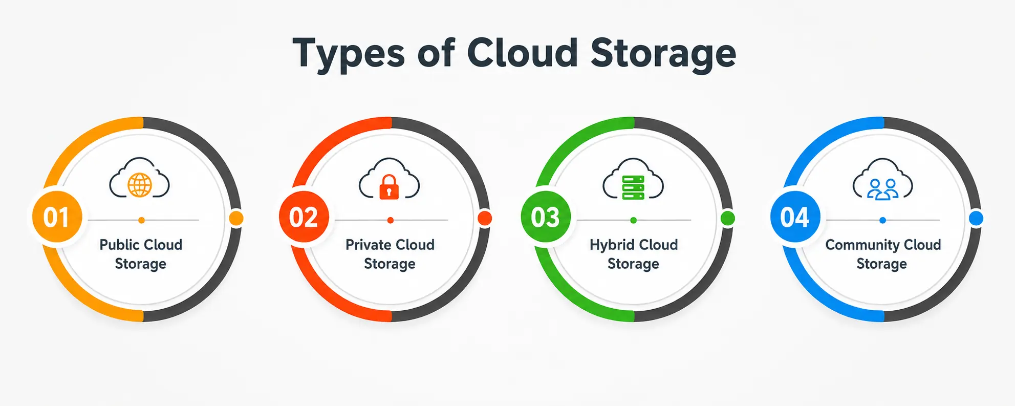 Types of Cloud Storage Types of Cloud Storage