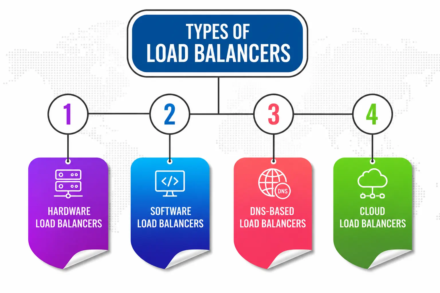 Types of Load Balancer Types of Load Balancer