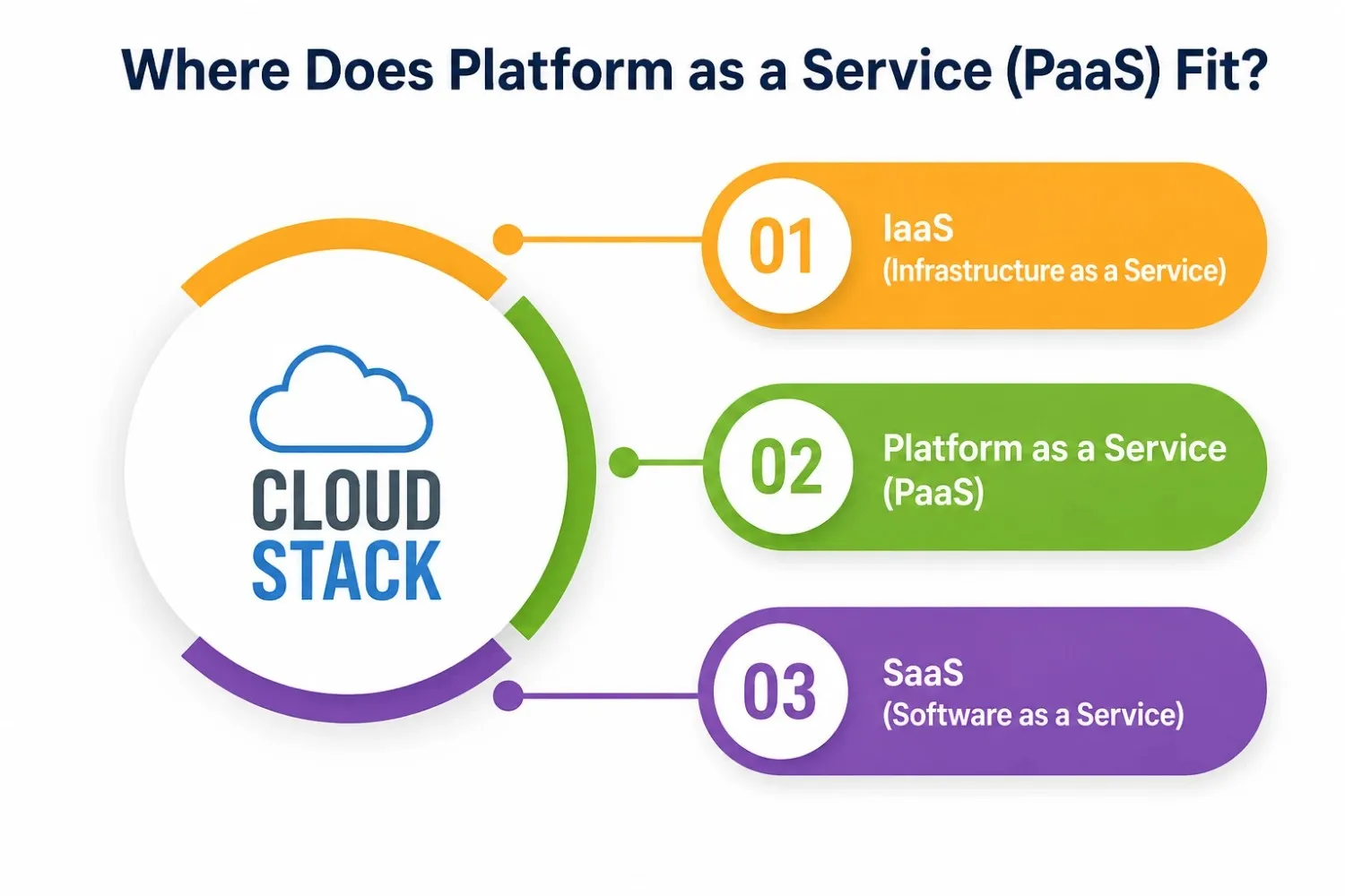 Where Platform as a Service Fits Where Platform as a Service Fits