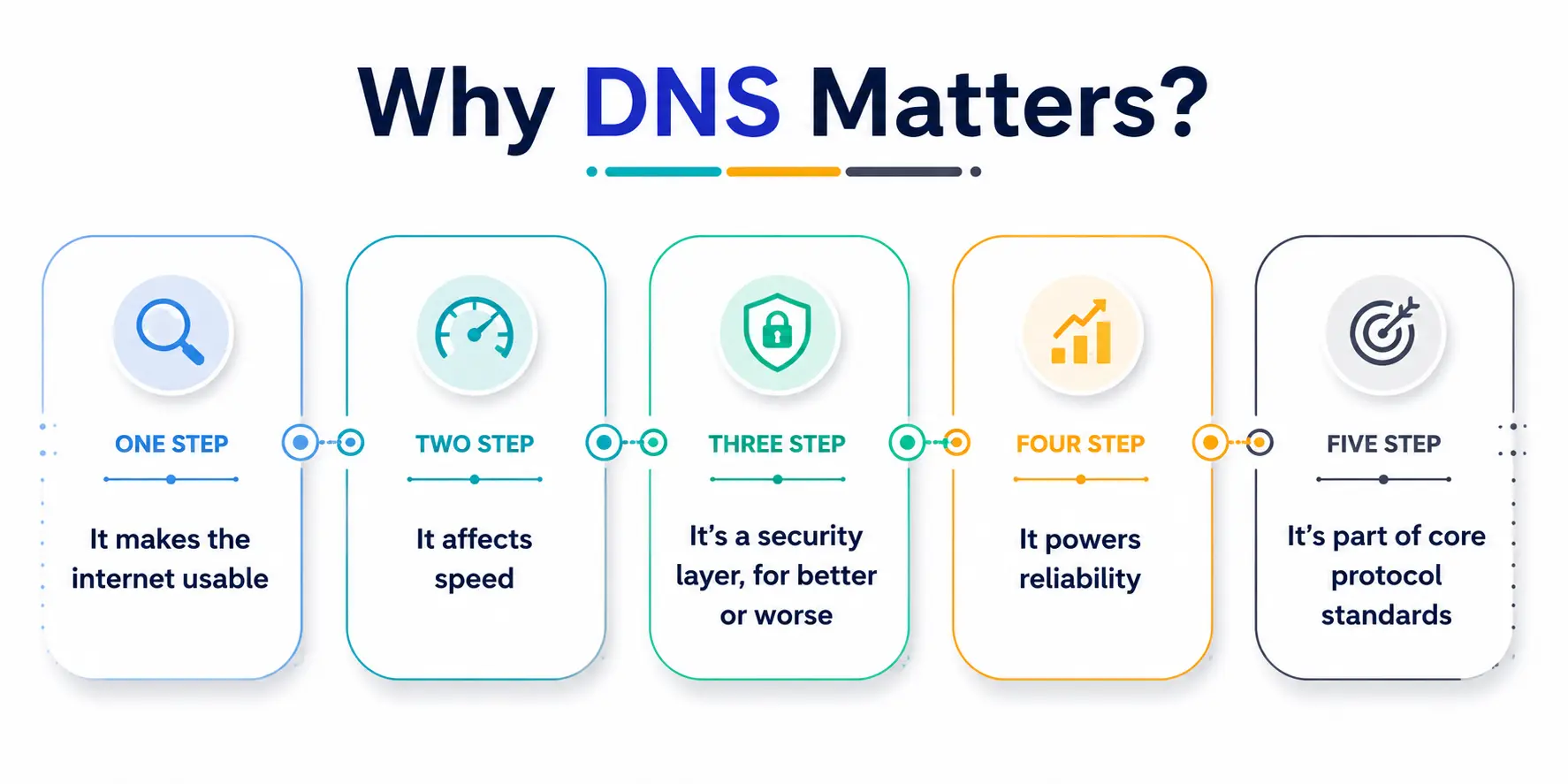 Why Does DNS Matter Why Does DNS Matter