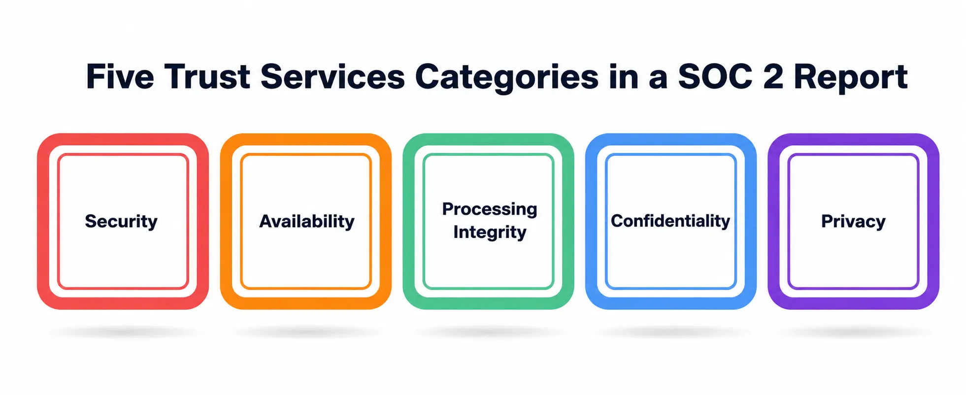 five trust services categories five trust services categories