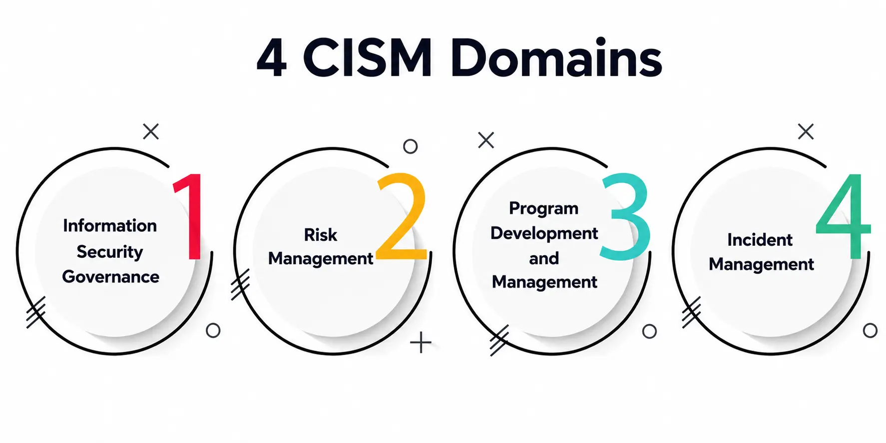 the Four CISM Domains the Four CISM Domains