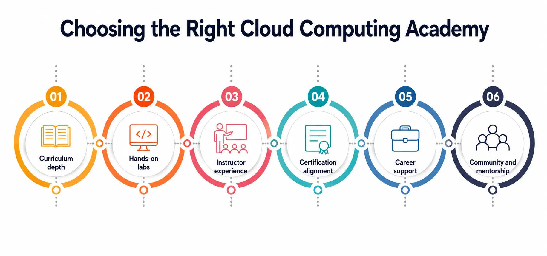 the Right Cloud Computing Academy the Right Cloud Computing Academy