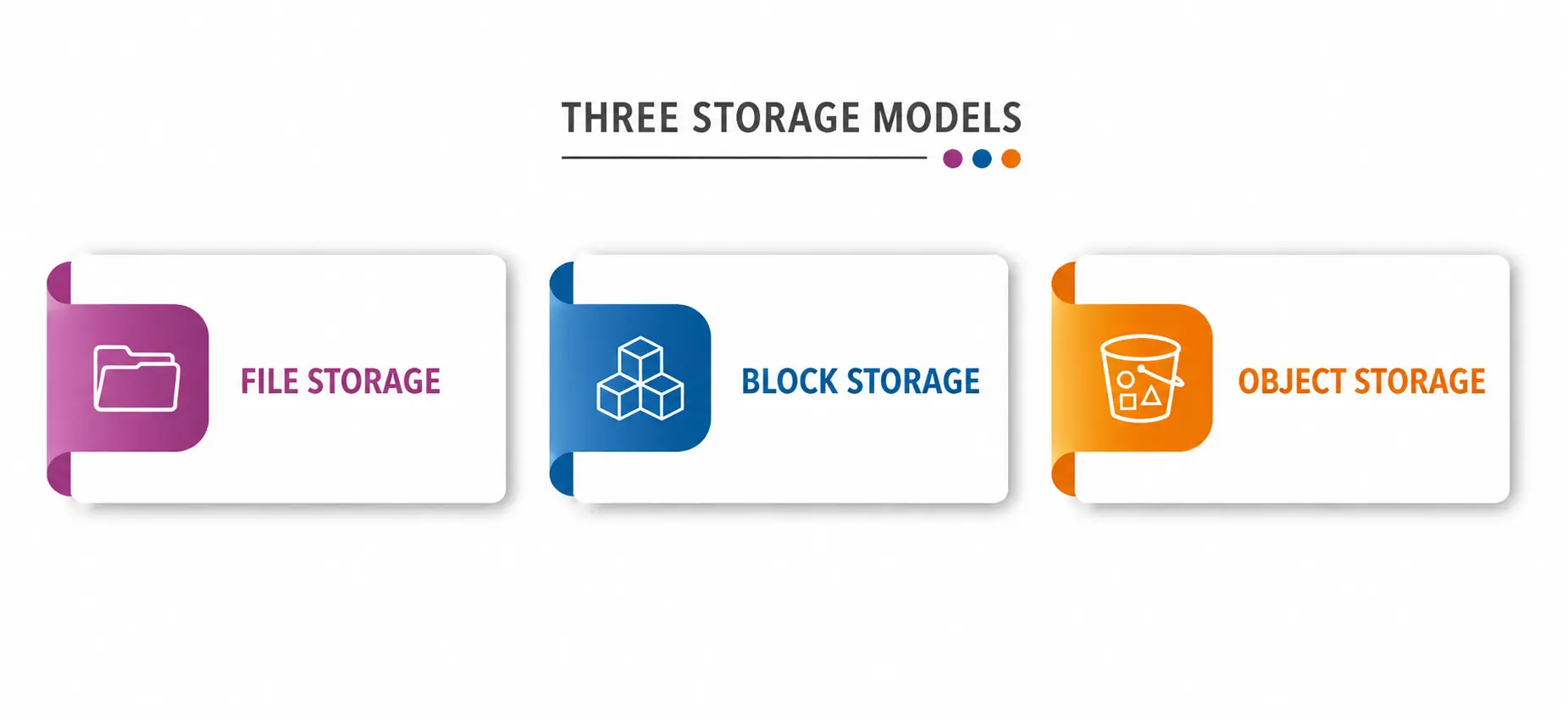 three storage models three storage models