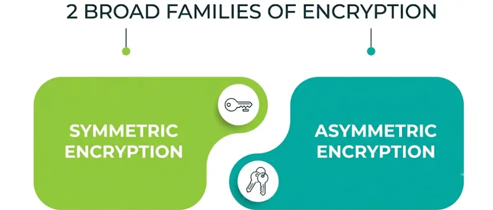 2 Broad Families of Encryption 2 Broad Families of Encryption