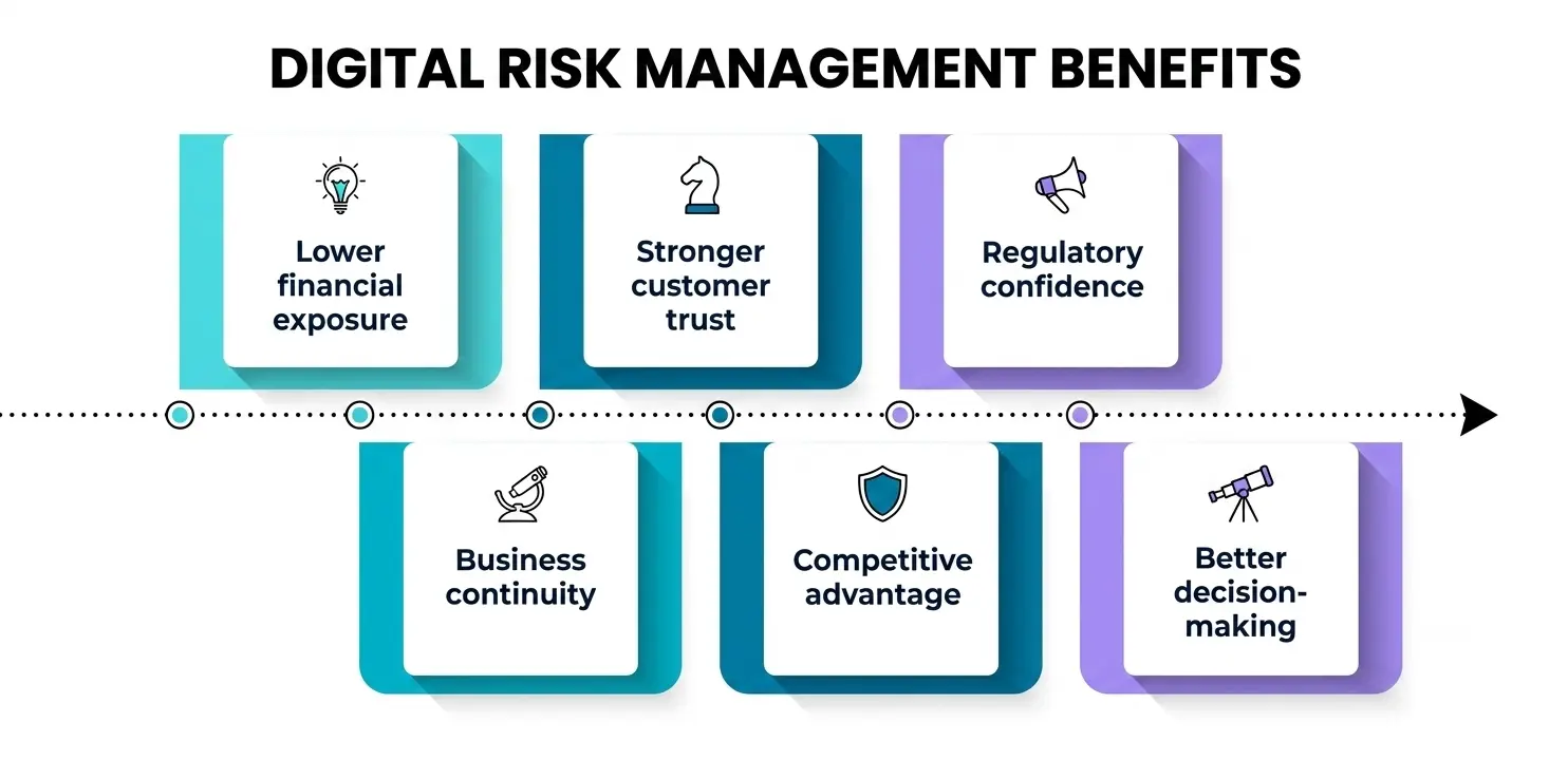 Benefits of Digital Risk Management Benefits of Digital Risk Management